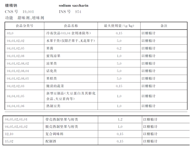 零食過甜，警惕糖精鈉超標